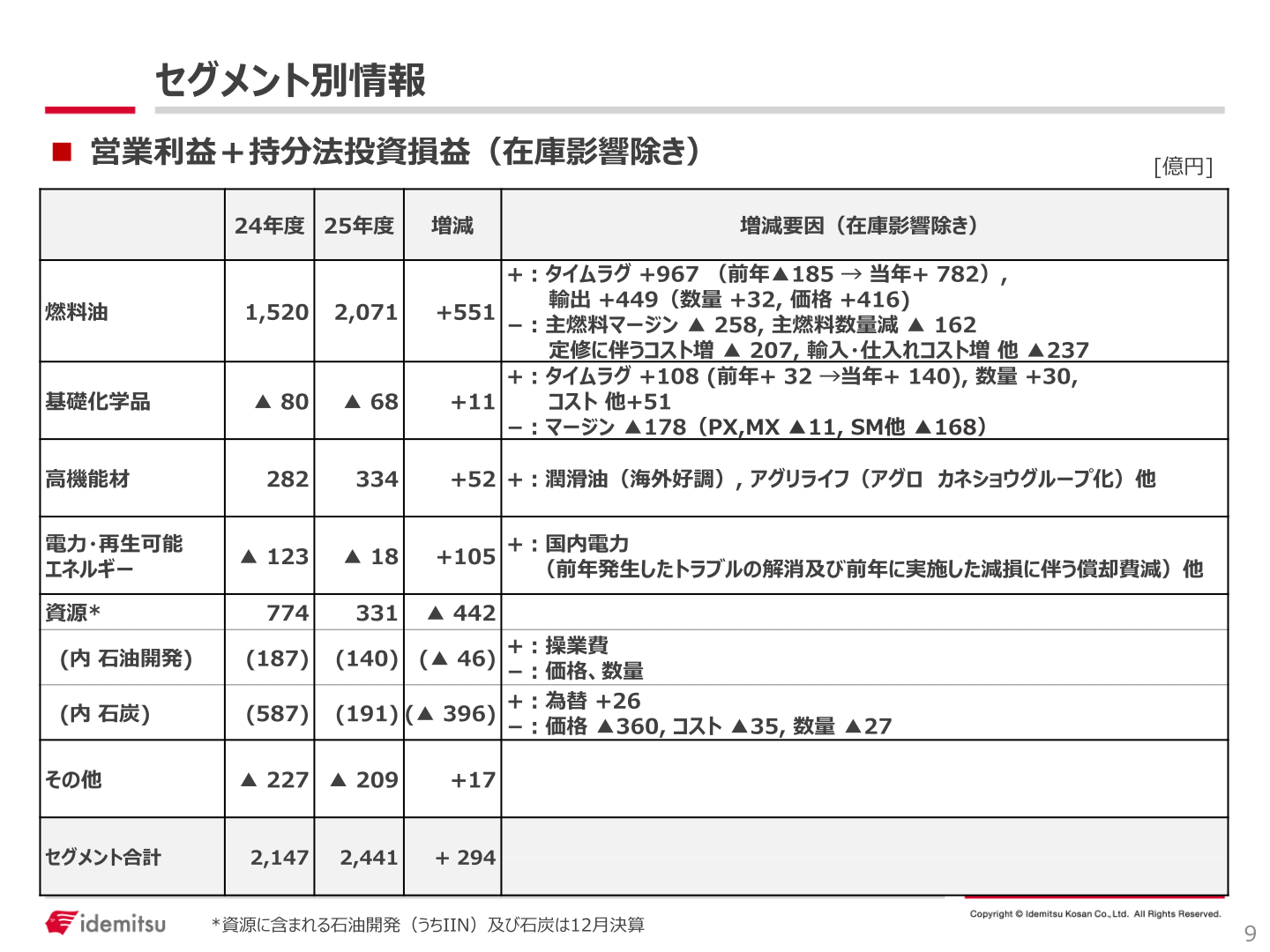 セグメント別 営業利益+持分法投資損益(在庫影響除き)の増減