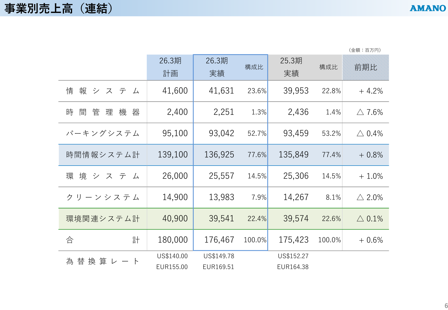 事業別売上高(連結)
