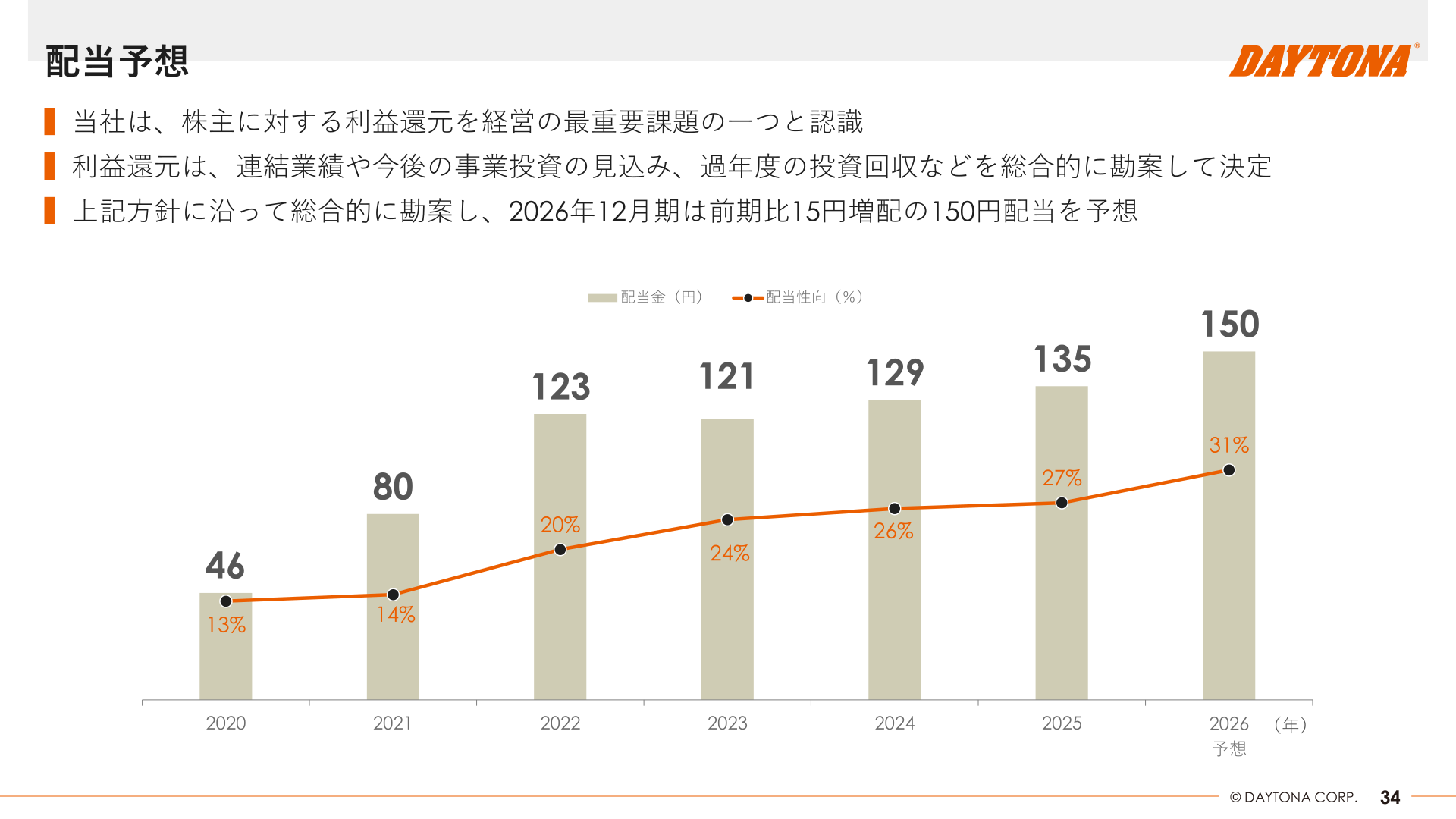 配当予想