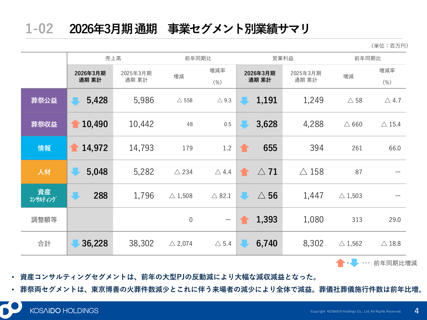 2026年3月期通期事業セグメント別業績サマリ