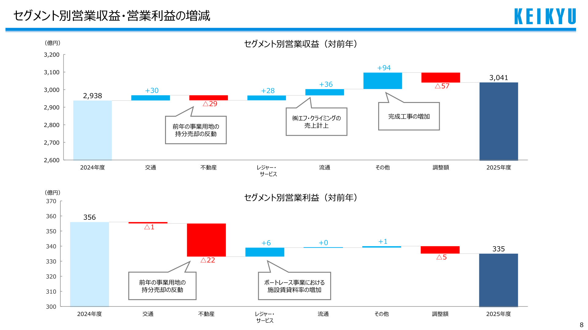 セグメント別営業収益・営業利益の増減(対前年)