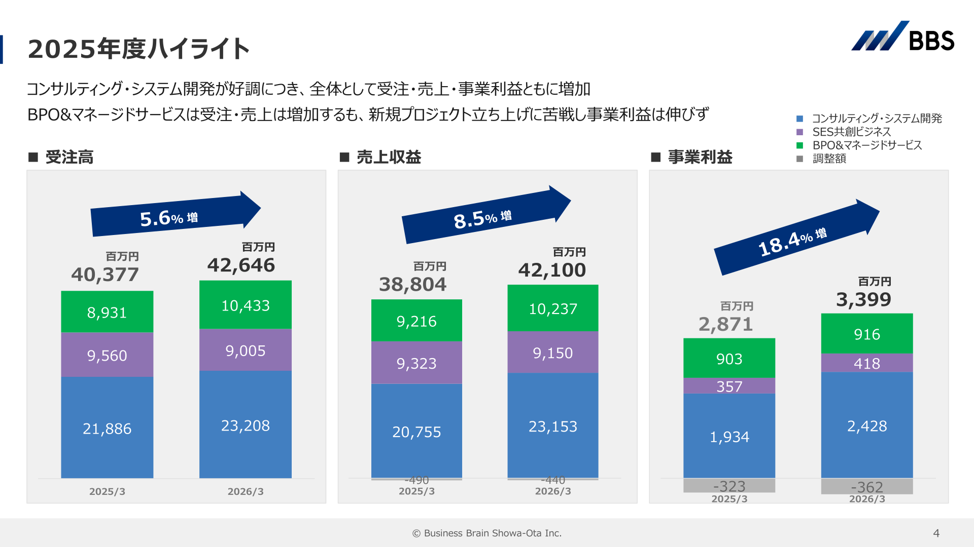2025年度ハイライト(受注高・売上収益・事業利益の推移)