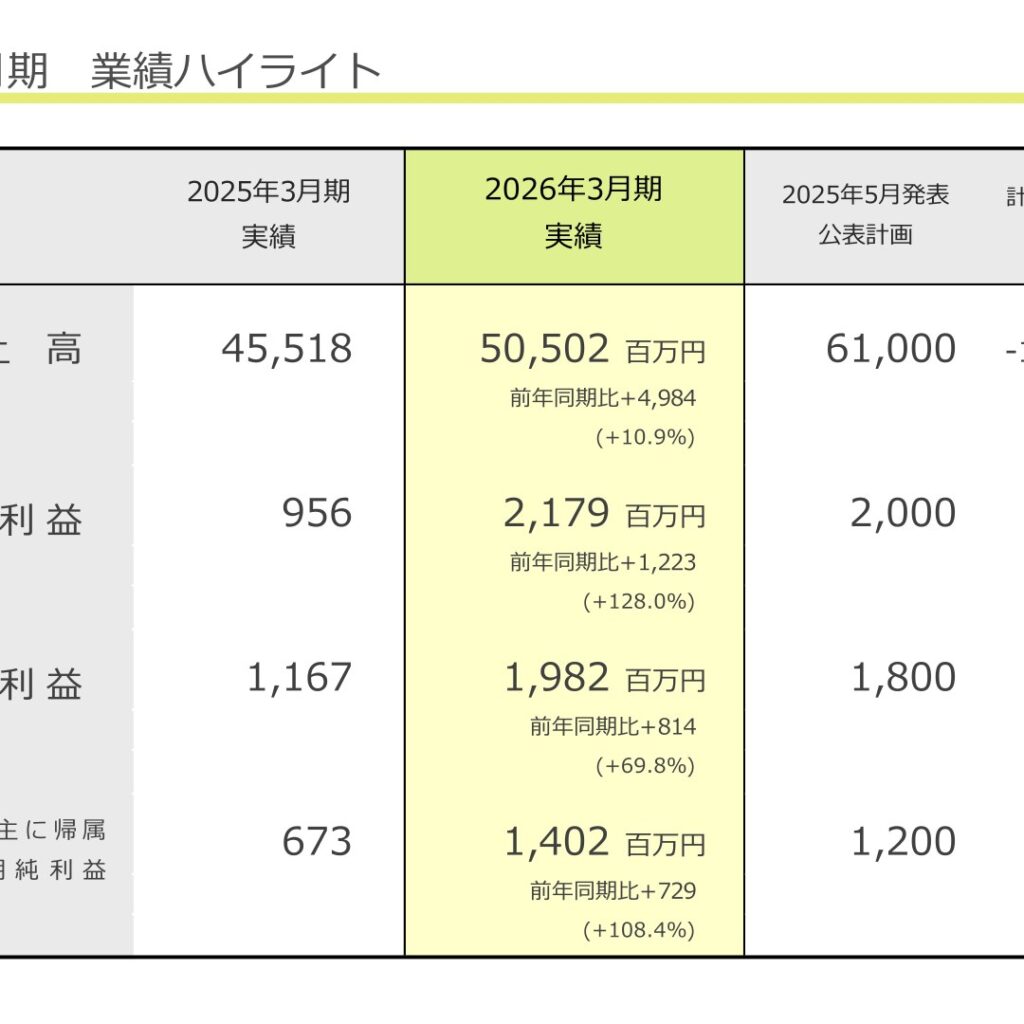 サンヨーホームズ、2026年3月期は売上高50,502百万円　営業利益2,179百万円　マンション事業が伸長