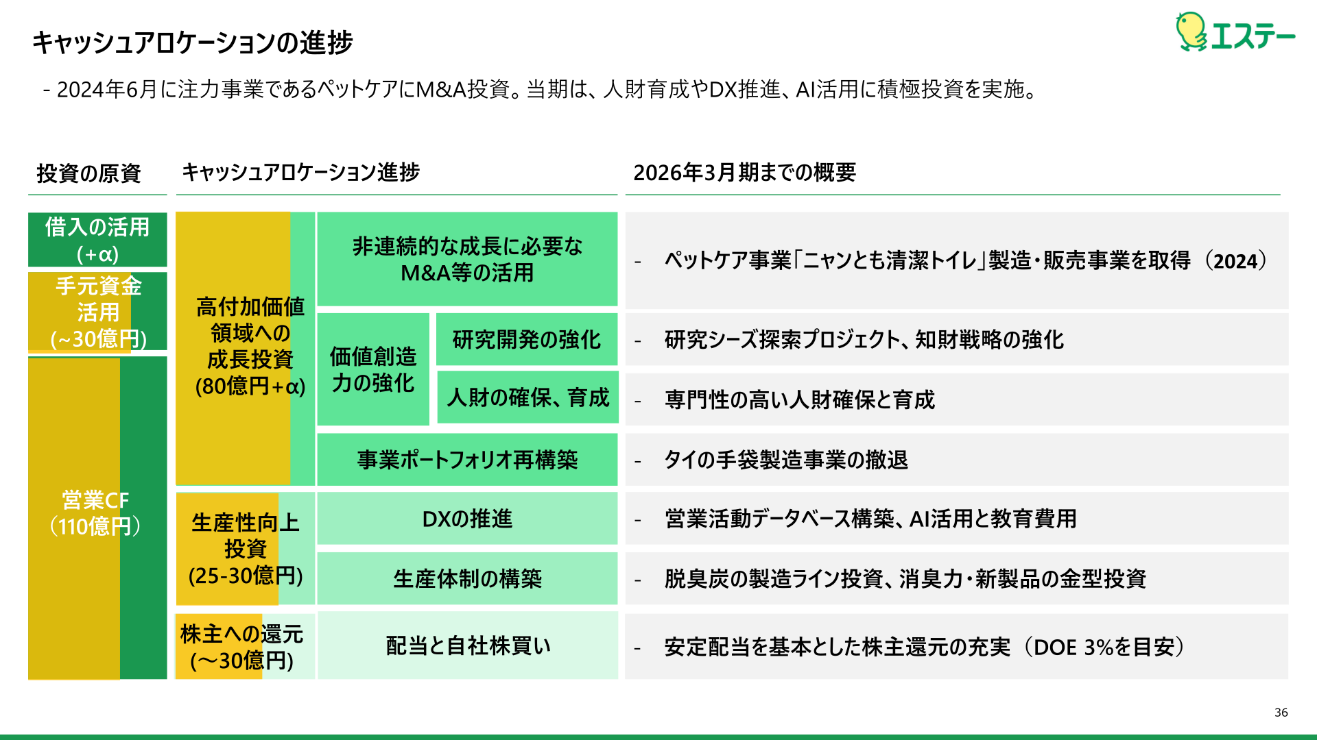 エステーキャッシュアロケーションの進捗