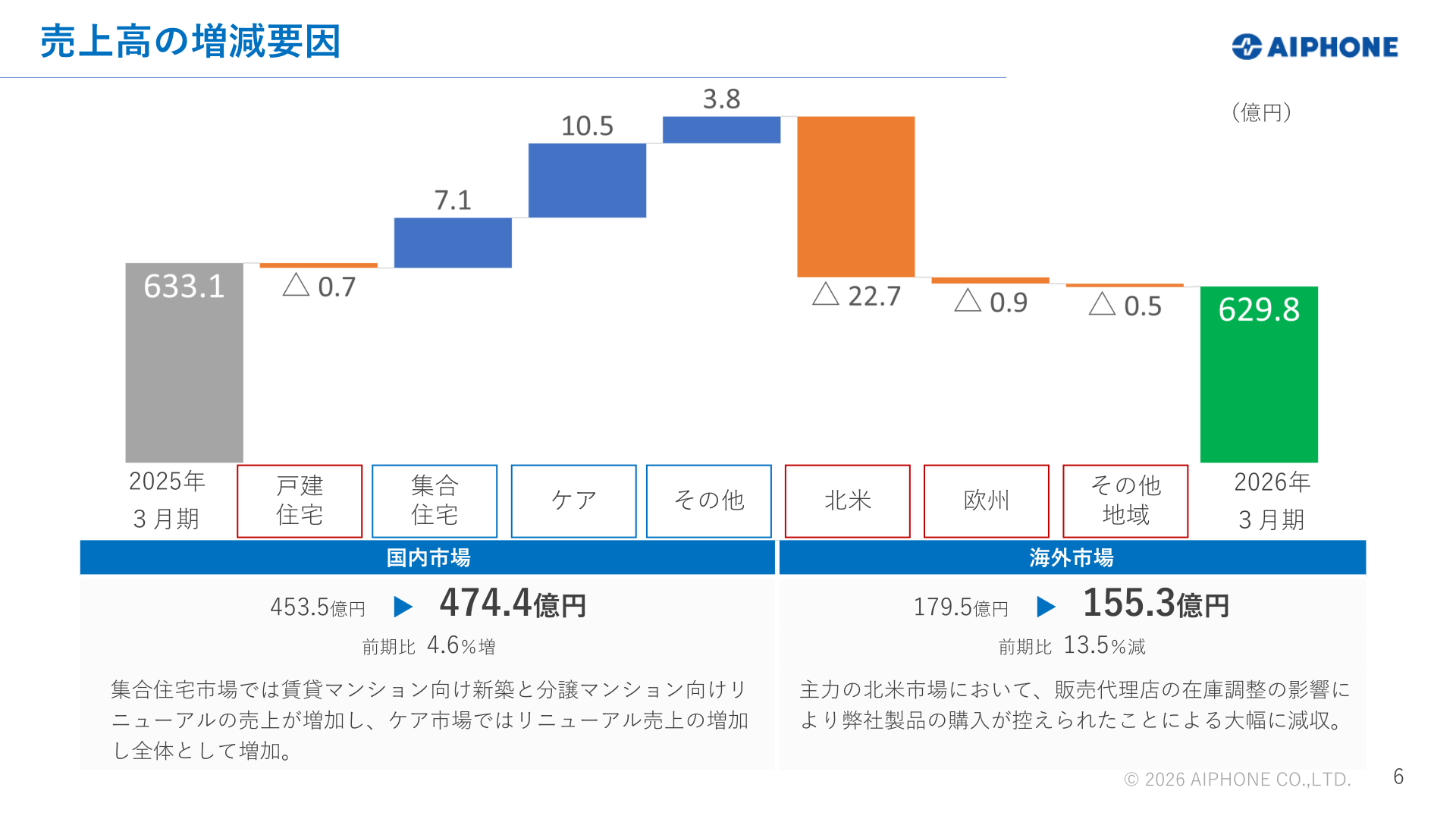 売上高の増減要因(国内市場・海外市場別)