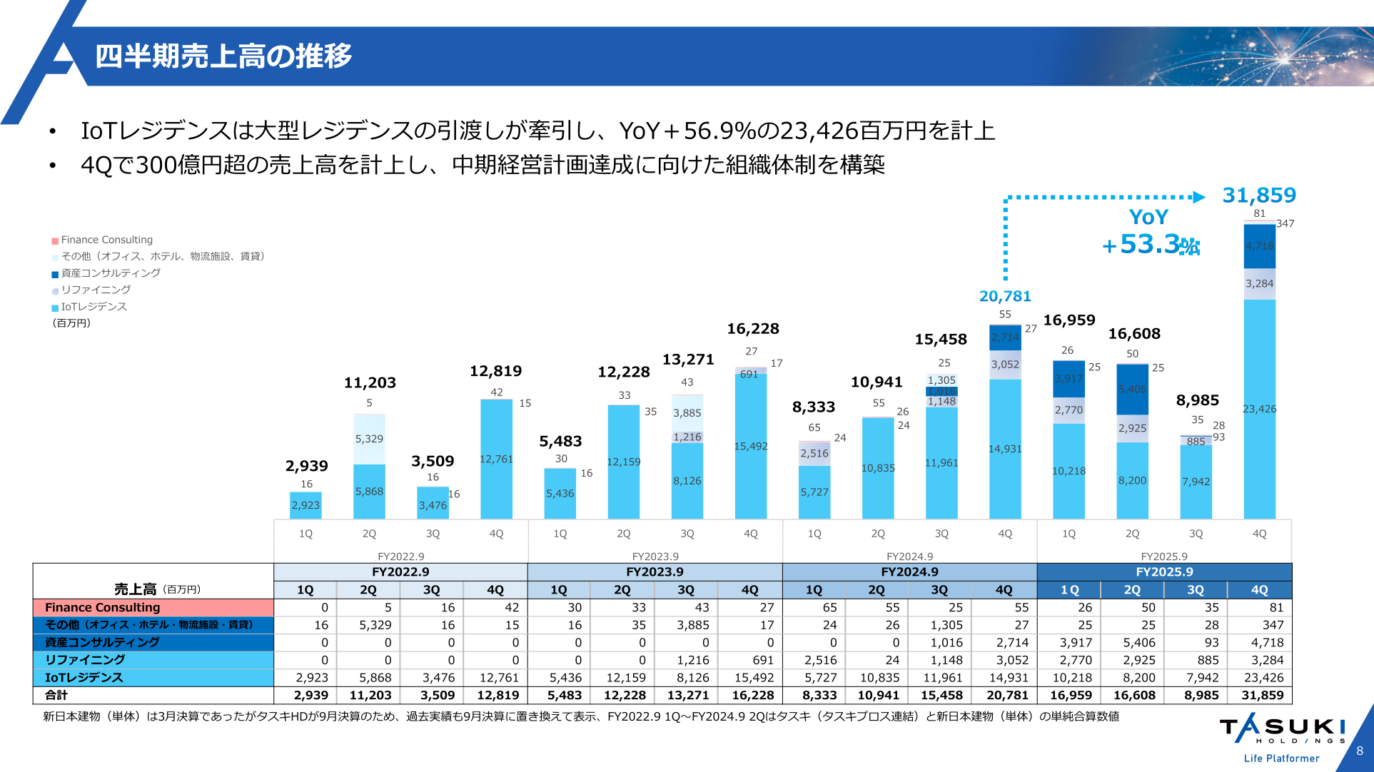 四半期売上高の推移