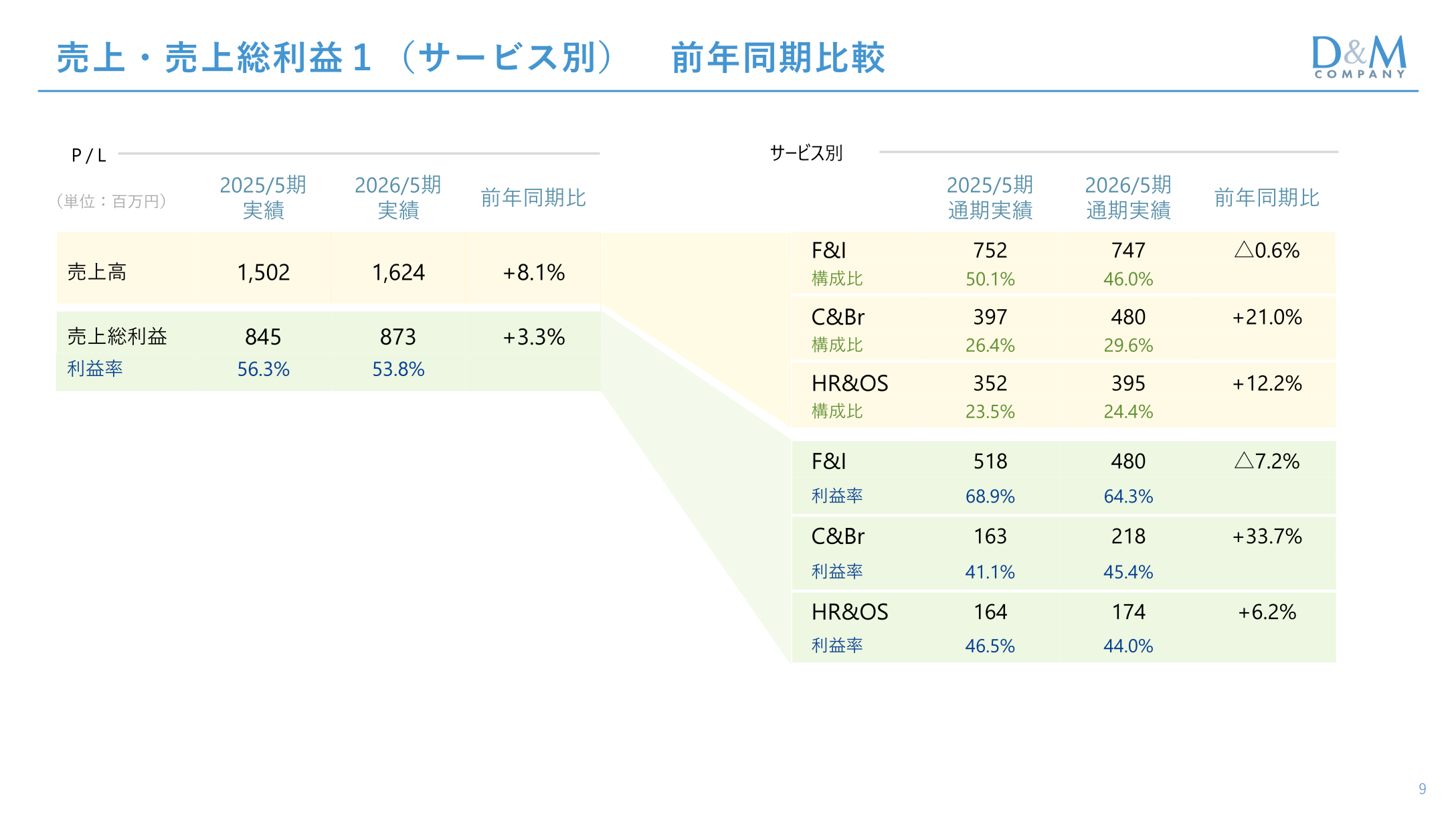 F&I・C&Br・HR&OSサービス別の売上・売上総利益実績