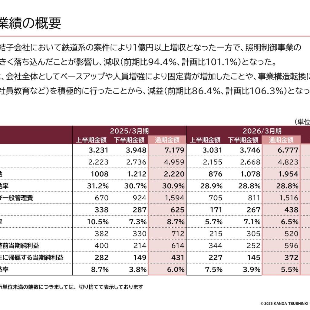 神田通信機、2026年3月期は減収減益　配当は82円に増額