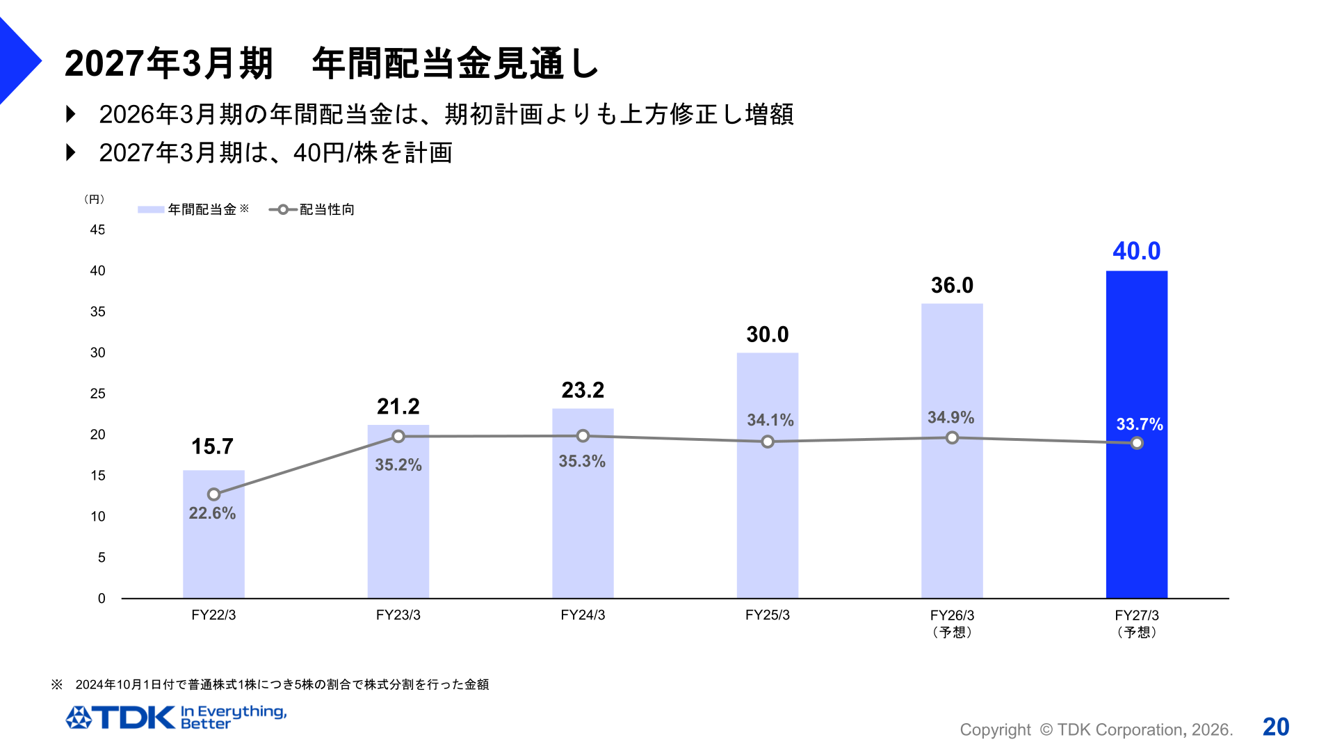 年間配当金見通し