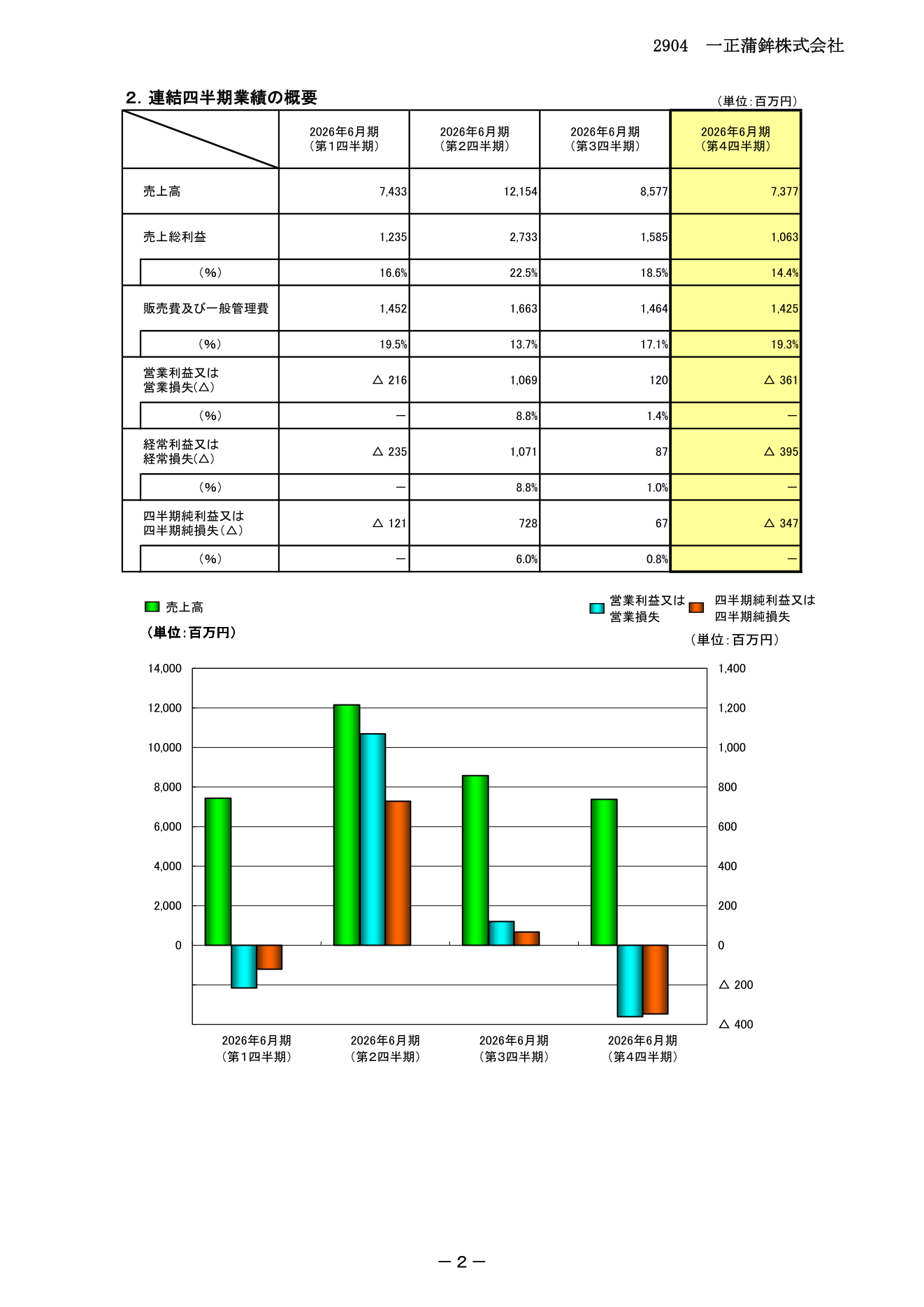 連結四半期業績の概要(2026年6月期 四半期別業績の推移)