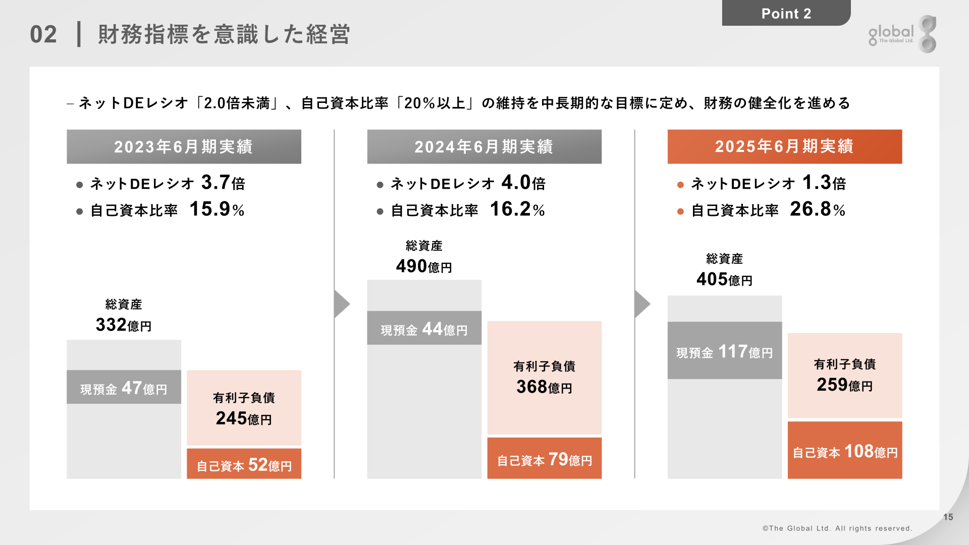 財務指標を意識した経営のスライド