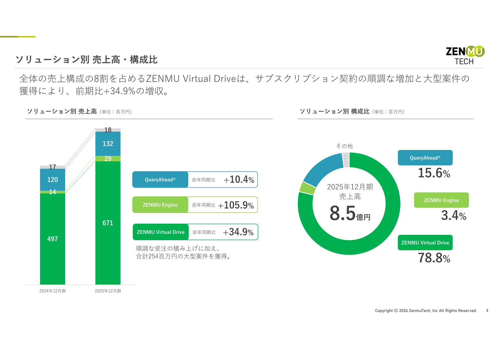 ソリューション別売上高・構成比