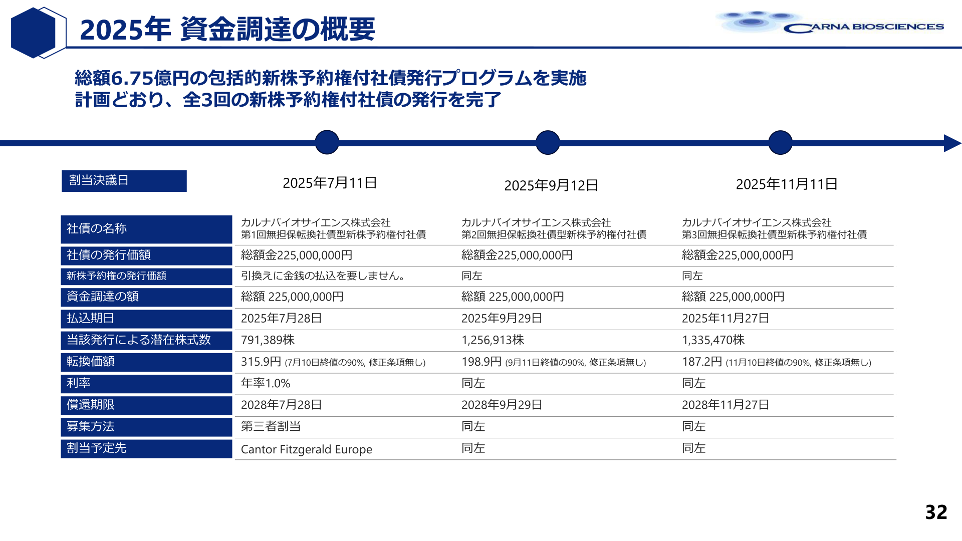 資金調達の概要