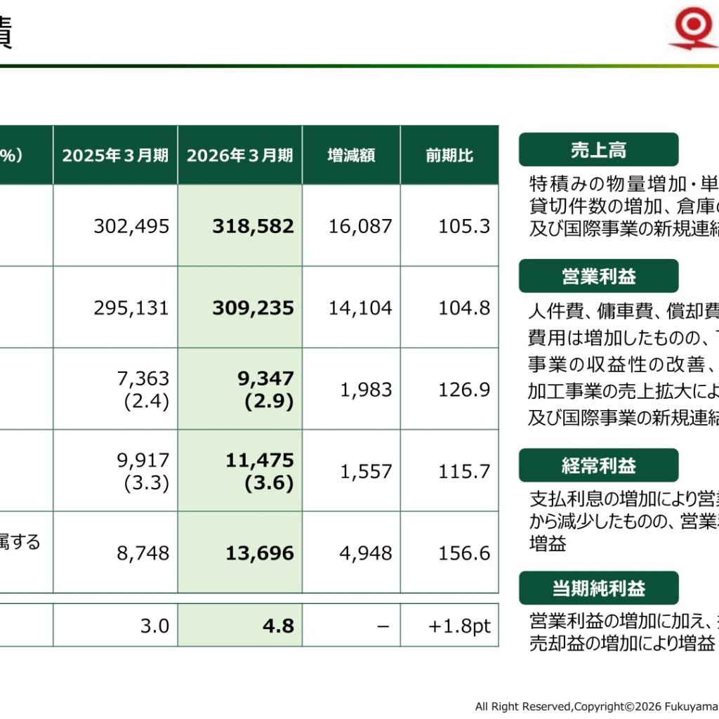 福山通運、2026年3月期は増収増益　適正運賃収受で収益性改善　ROE4.8%に上昇