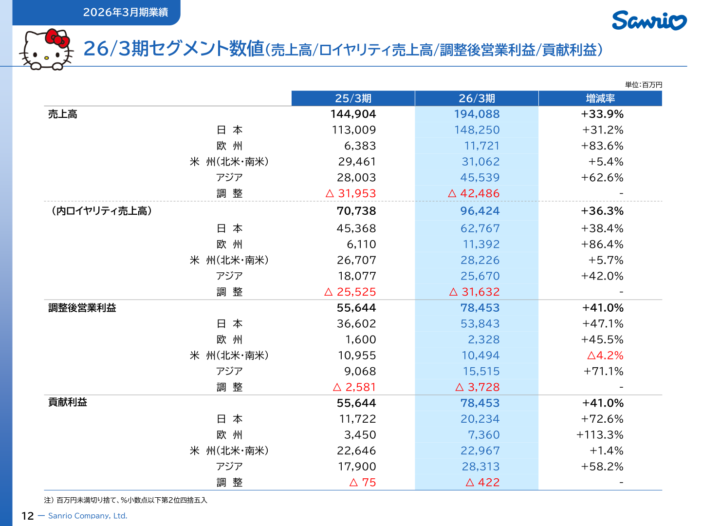 26/3期セグメント数値(地域別の売上高・調整後営業利益・貢献利益)