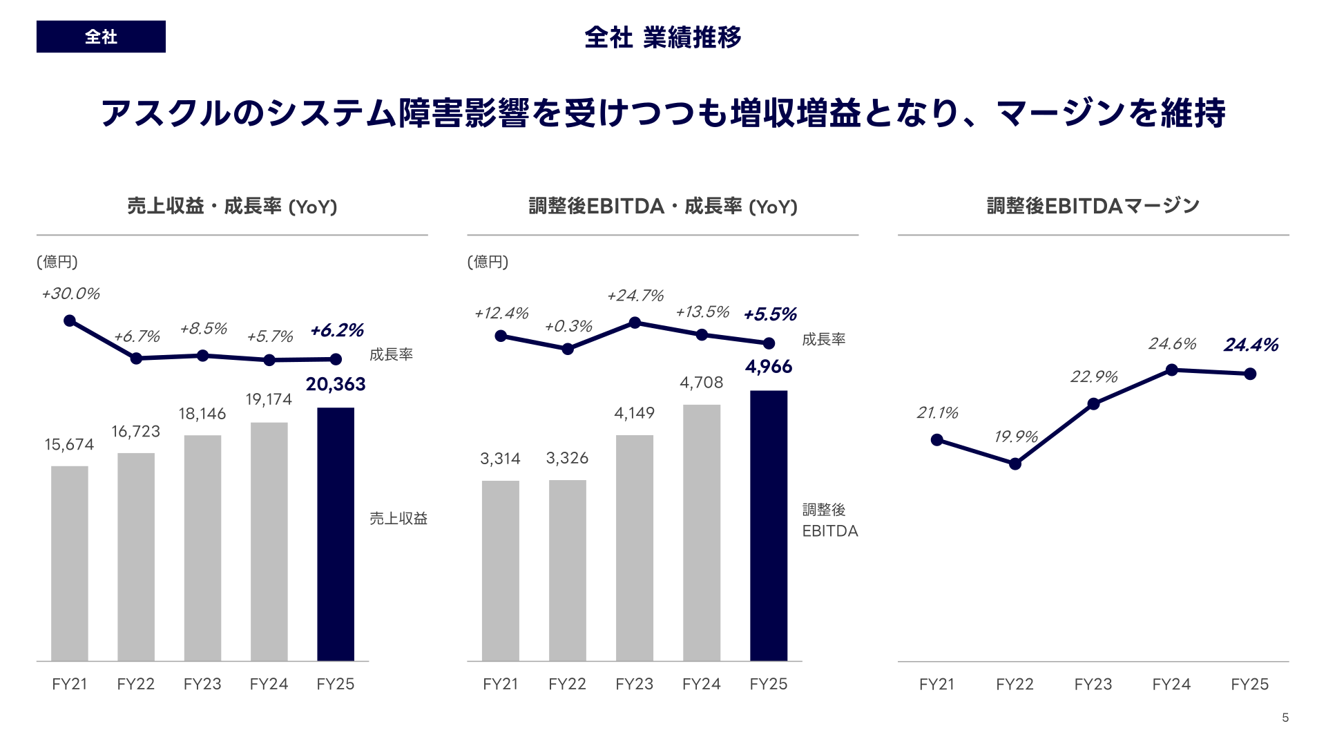 全社 売上収益・調整後EBITDAの業績推移(FY21〜FY25)