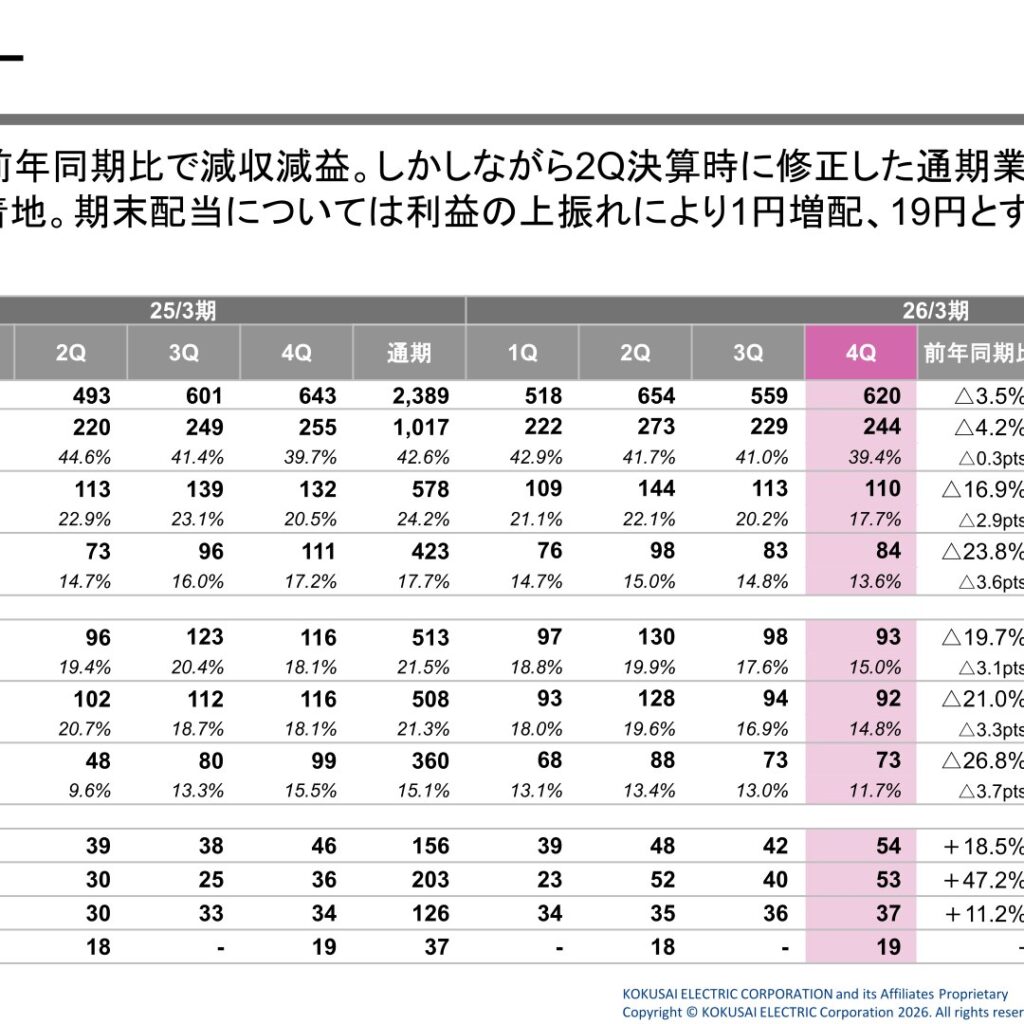 KOKUSAI ELECTRIC、26/3期は売上収益2,351億円で減収減益も上振れ着地 27/3期は増収増益を予想