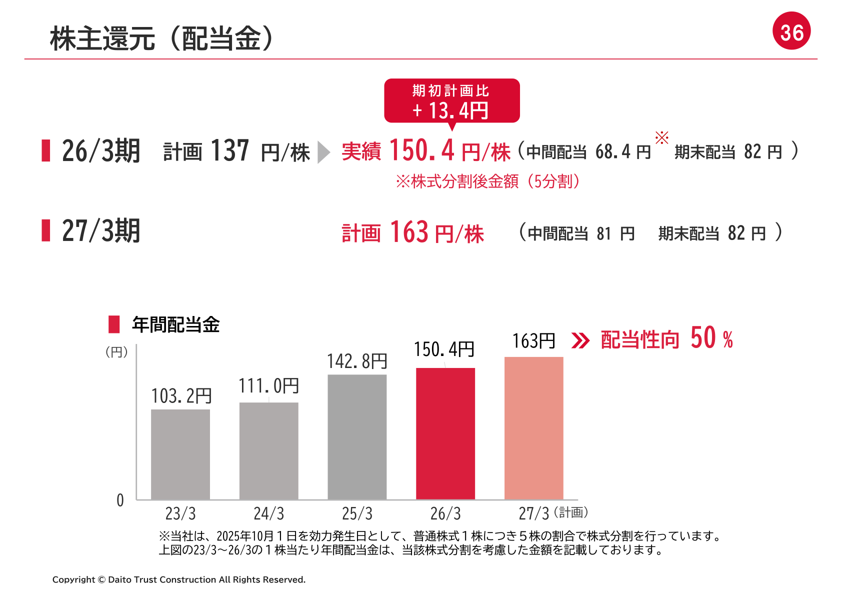 株主還元（年間配当金の推移と2027年3月期計画163円/株）