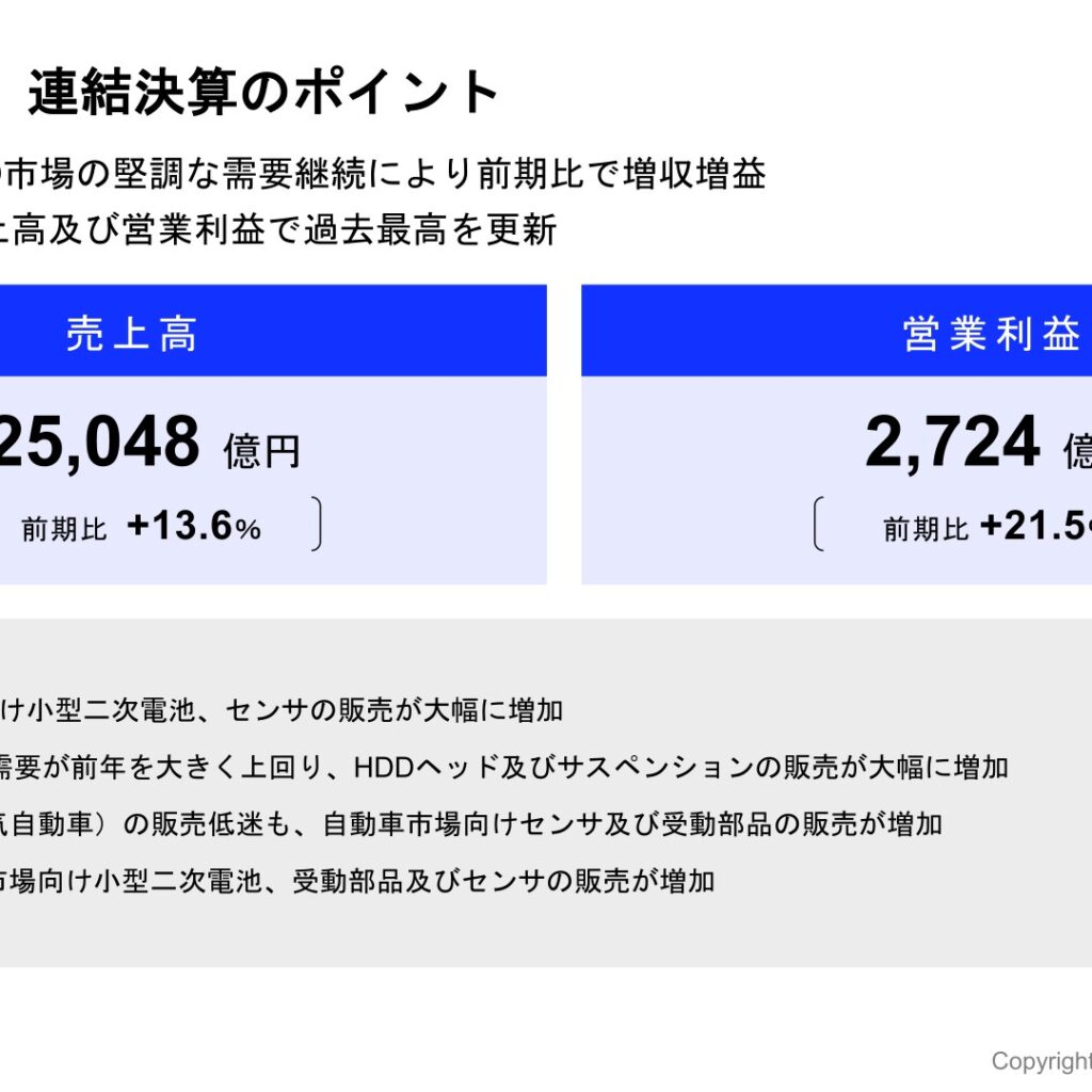 TDK、2026年3月期は売上高2兆5,048億円・営業利益2,724億円で過去最高 27年3月期は増収増益・配当40円を計画