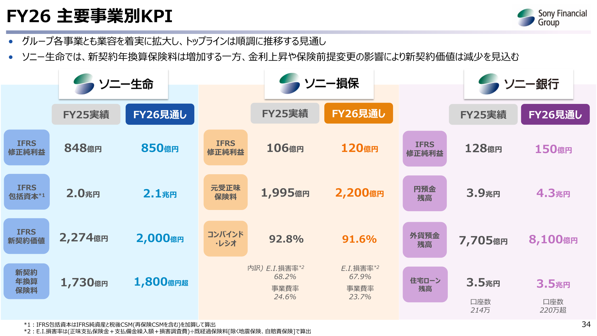 FY26 主要事業別KPI（生命保険事業・損害保険事業・銀行事業）