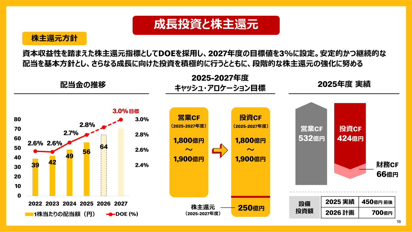 配当金の推移とDOE目標、2025-2027年度のキャッシュ・アロケーション目標を示す成長投資と株主還元のスライド