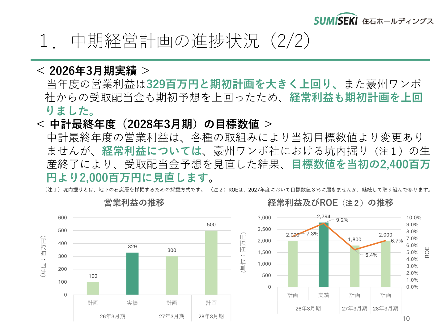 中期経営計画の進捗として営業利益の推移と経常利益及びROEの推移を示したグラフのスライド