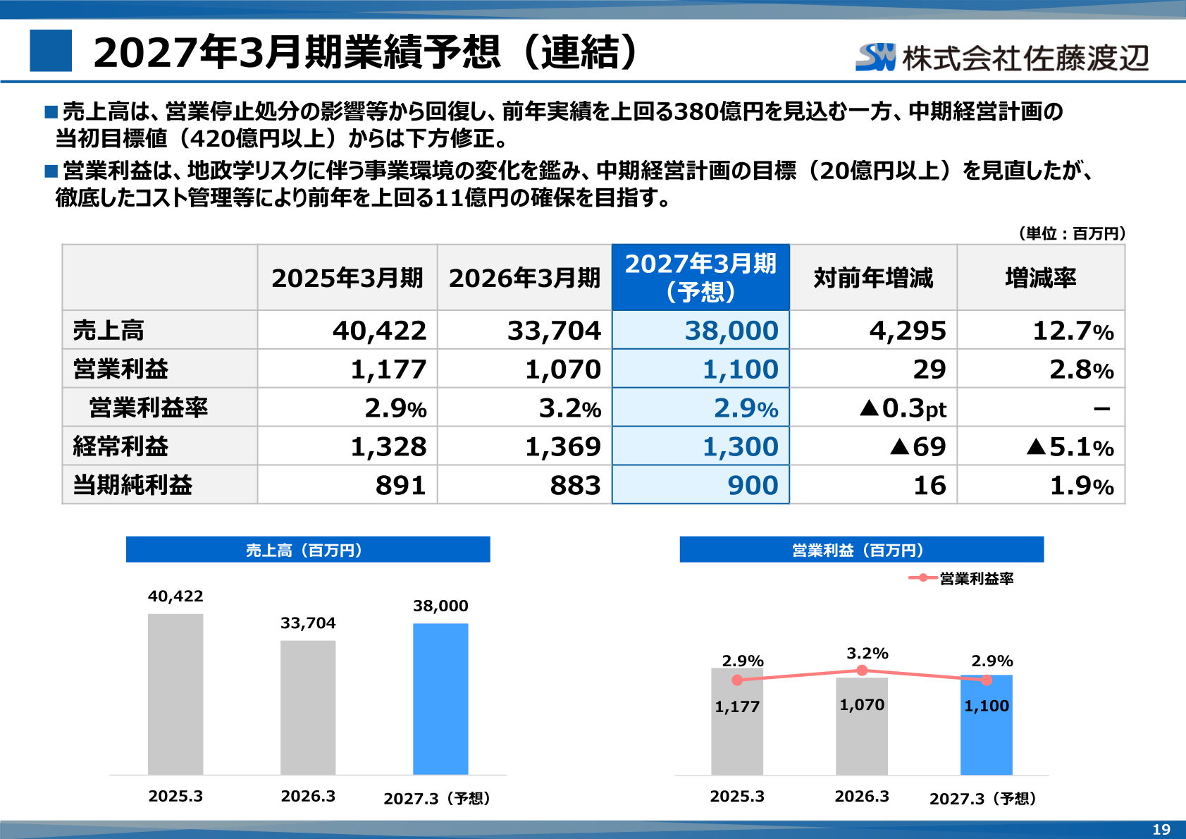2027年3月期業績予想（連結）の売上高・営業利益の見通し