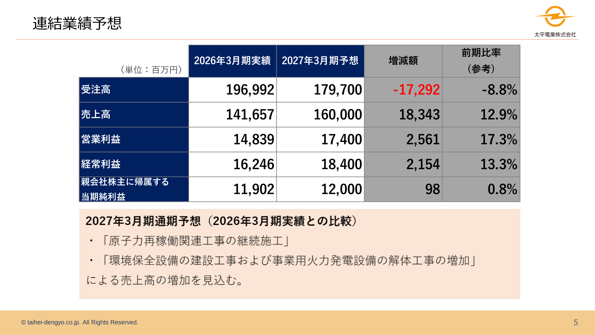 太平電業の2027年3月期 連結業績予想