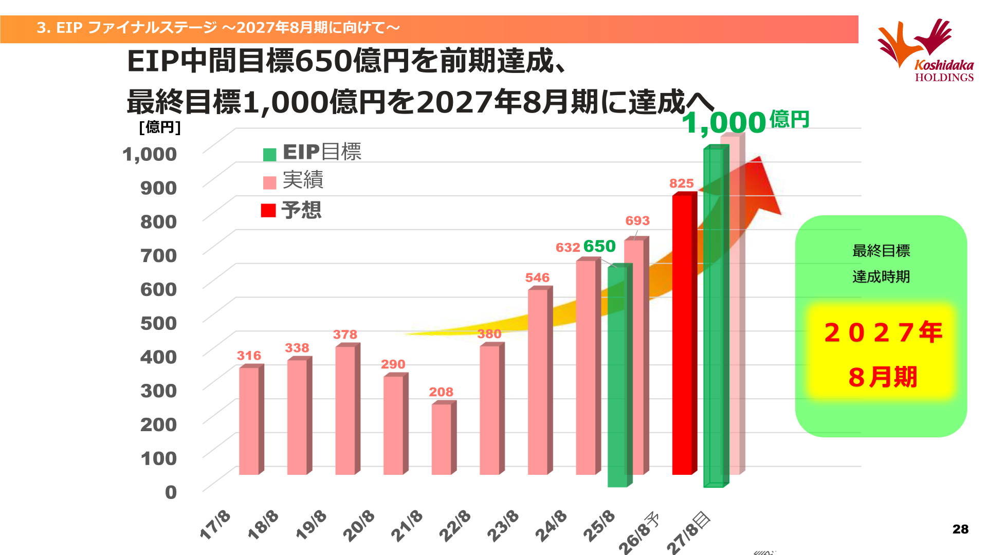 EIP売上高目標の推移(中間目標650億円達成、最終目標1,000億円)