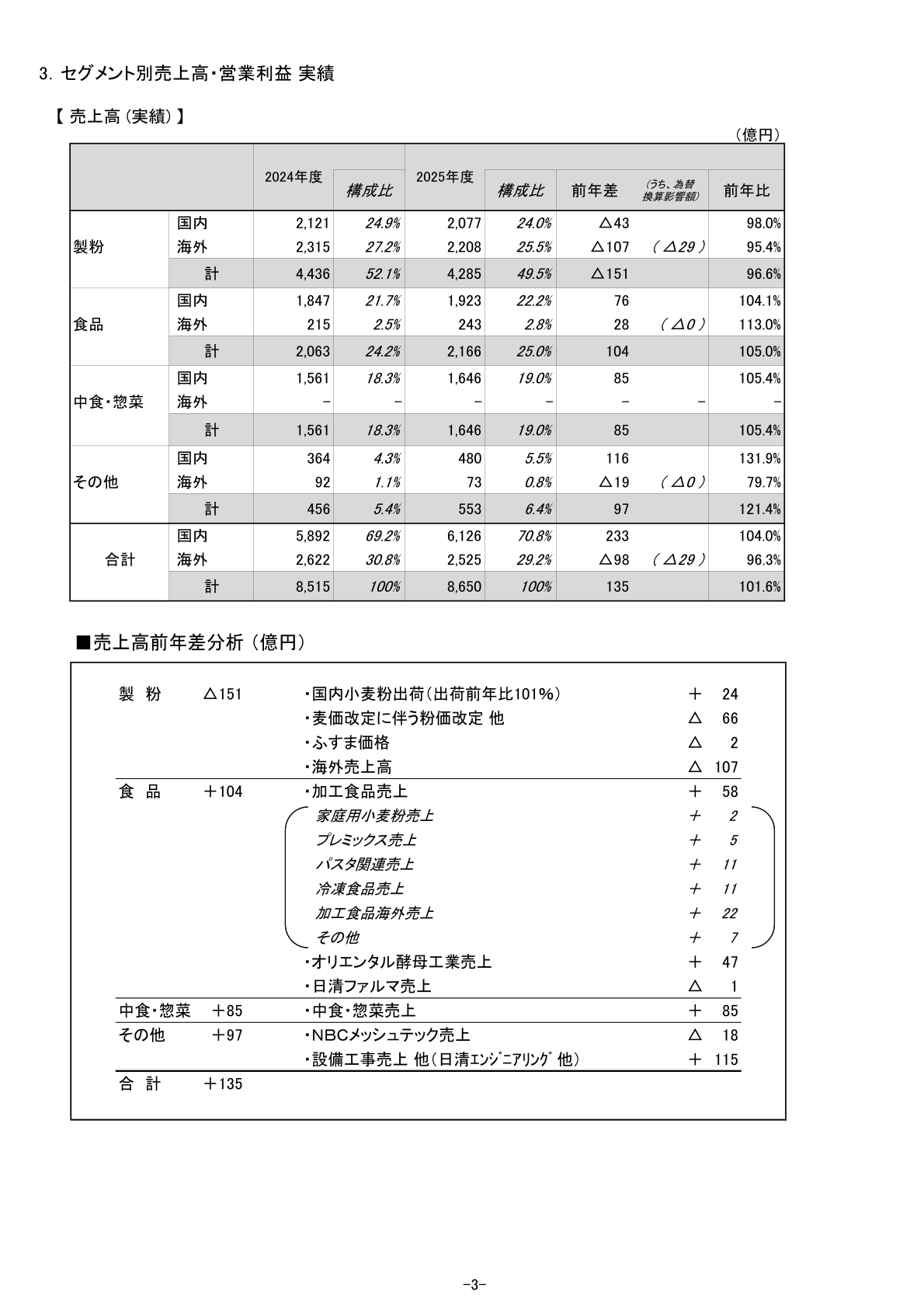 セグメント別売上高（実績）