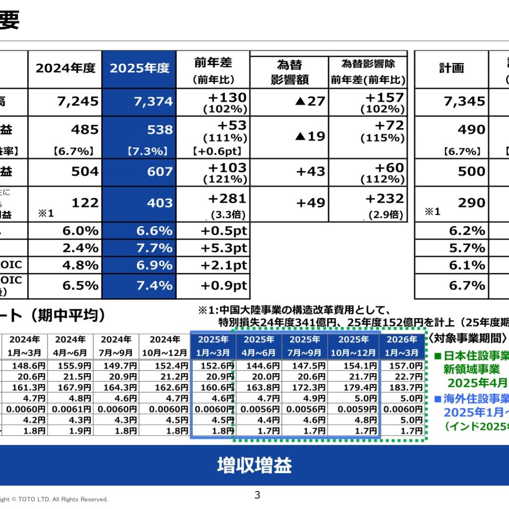 TOTO、2026年3月期は売上高7,374億円・営業利益538億円と過去最高　セラミック事業が大幅増収増益