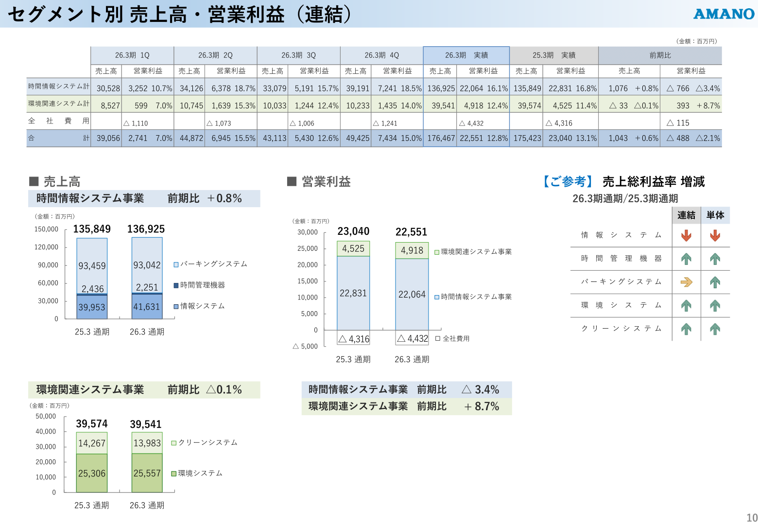 セグメント別売上高・営業利益(連結)