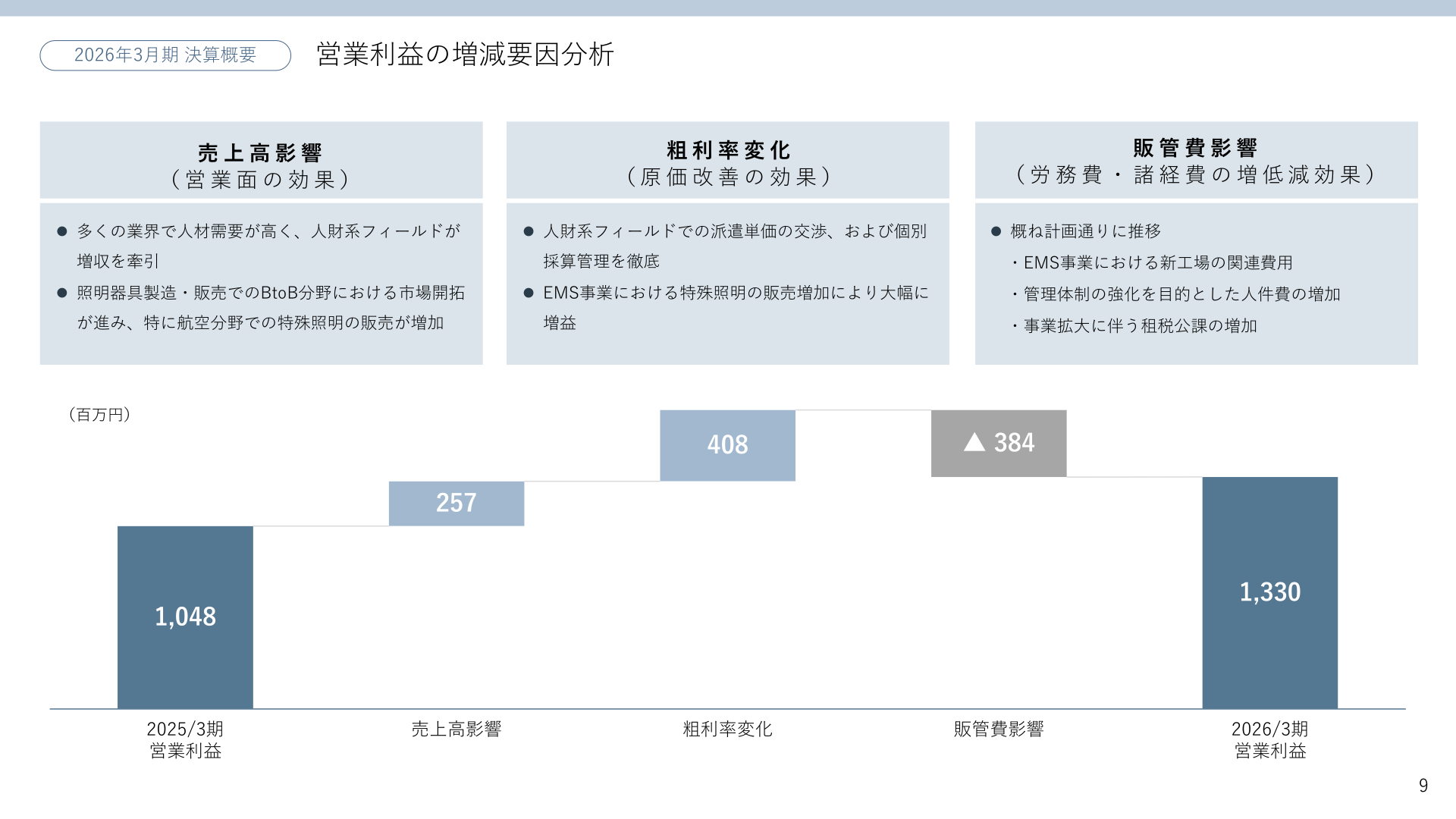 営業利益の増減要因分析
