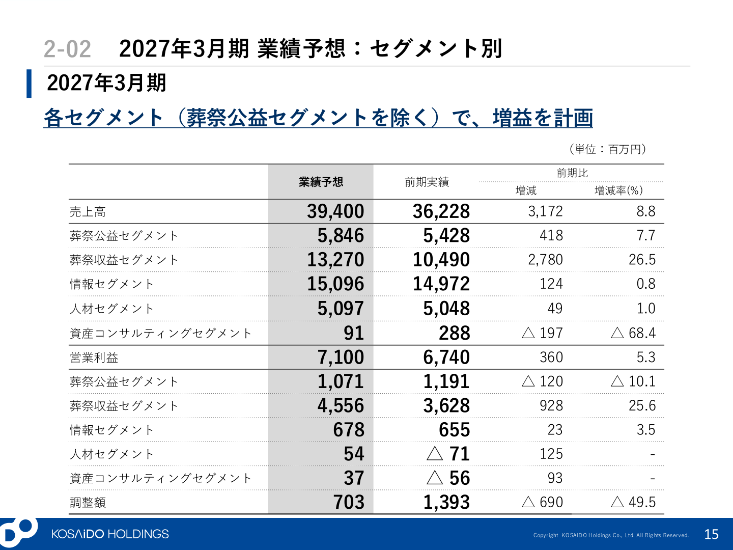 2027年3月期業績予想：セグメント別