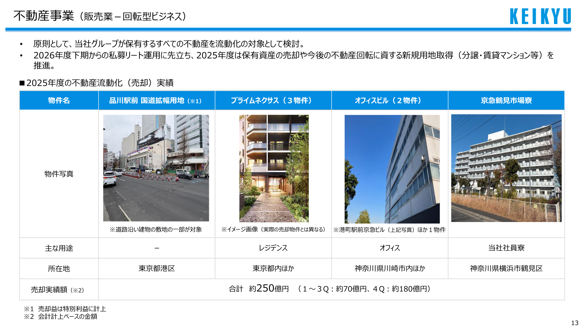 不動産事業(販売業-回転型ビジネス)2025年度の不動産流動化実績