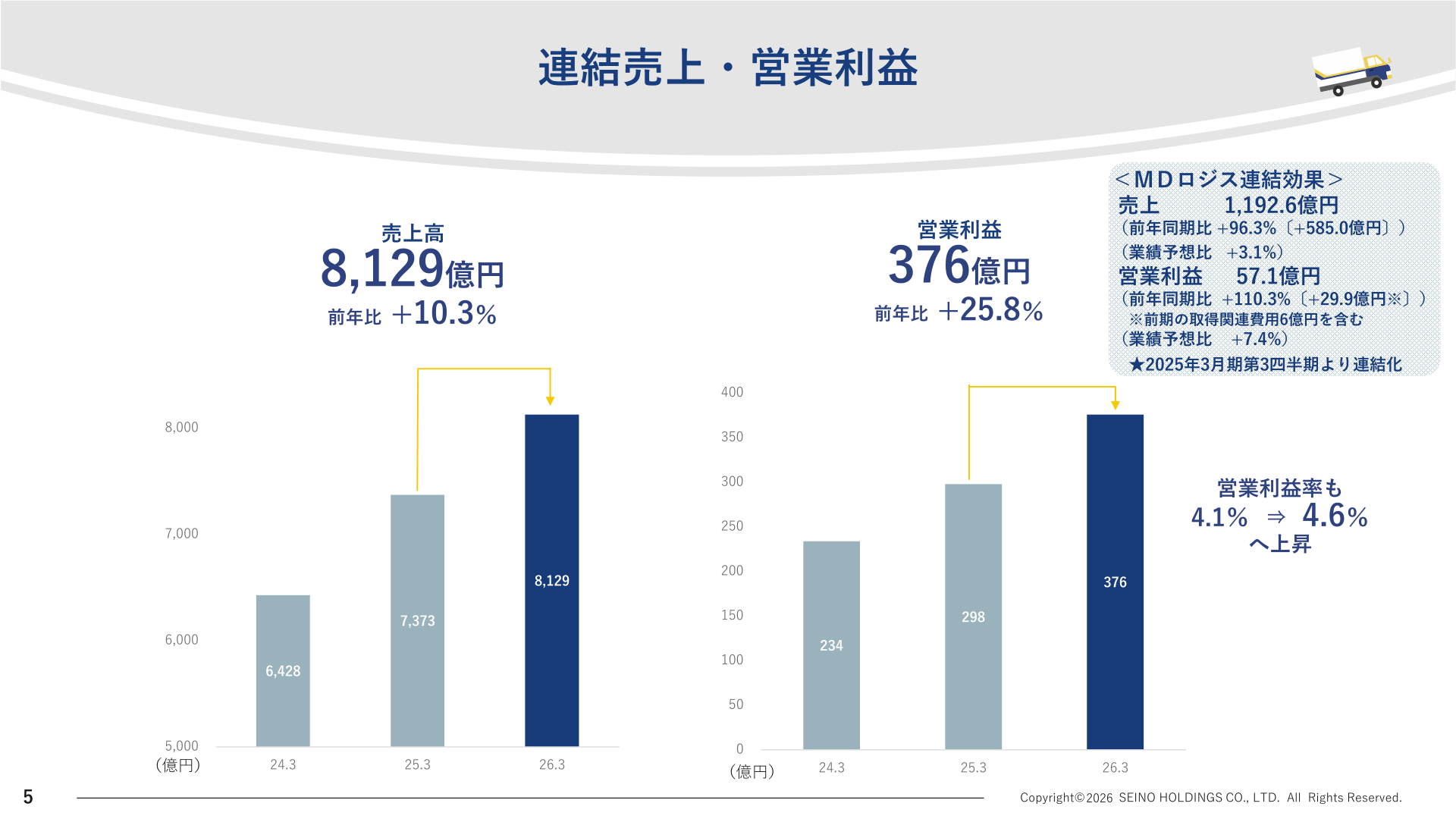 連結売上高・営業利益の推移グラフ