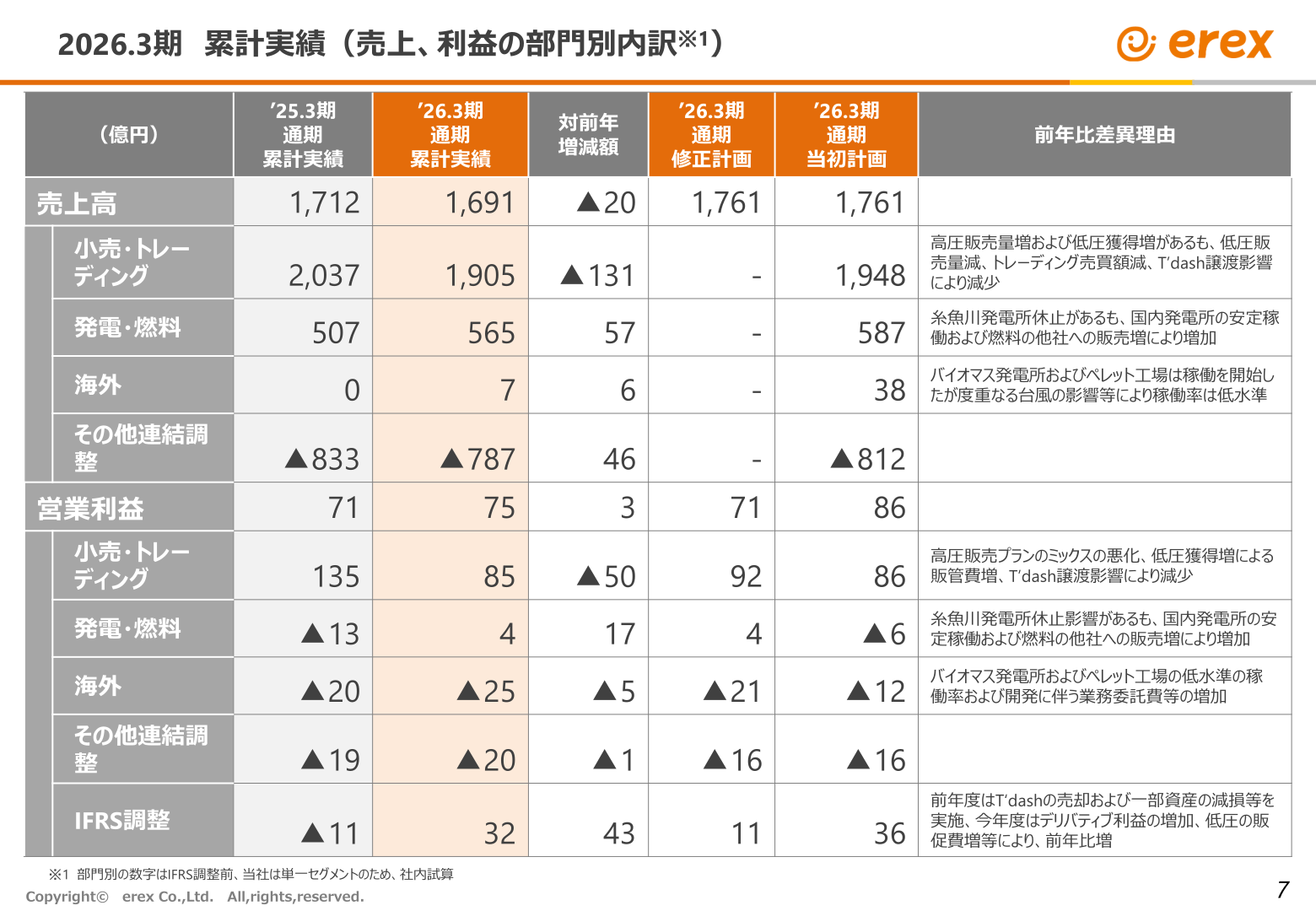 部門別（売上高・営業利益）の内訳