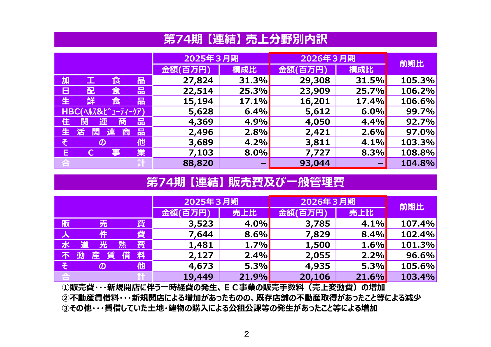マキヤ 第74期 連結売上分野別内訳