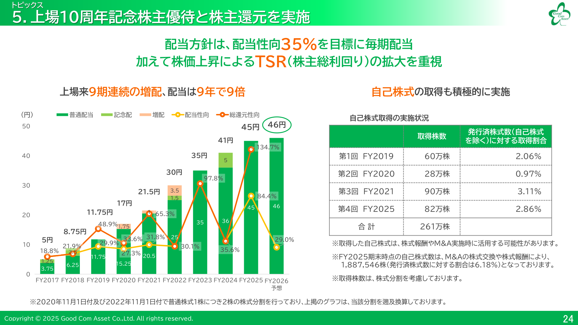 配当・自己株式取得実績