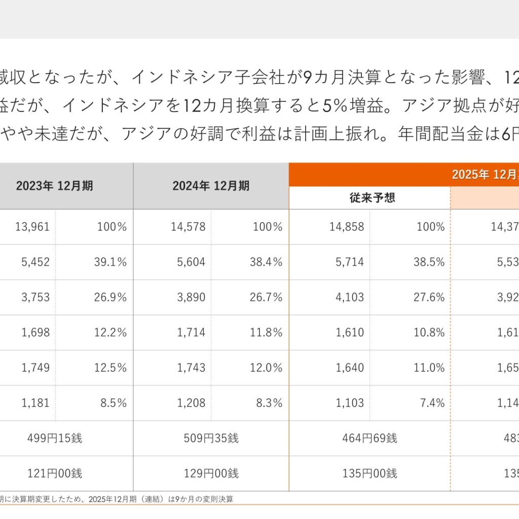 デイトナ、2025年12月期は減収減益　2026年12月期は8%増収増益・150円配当を計画