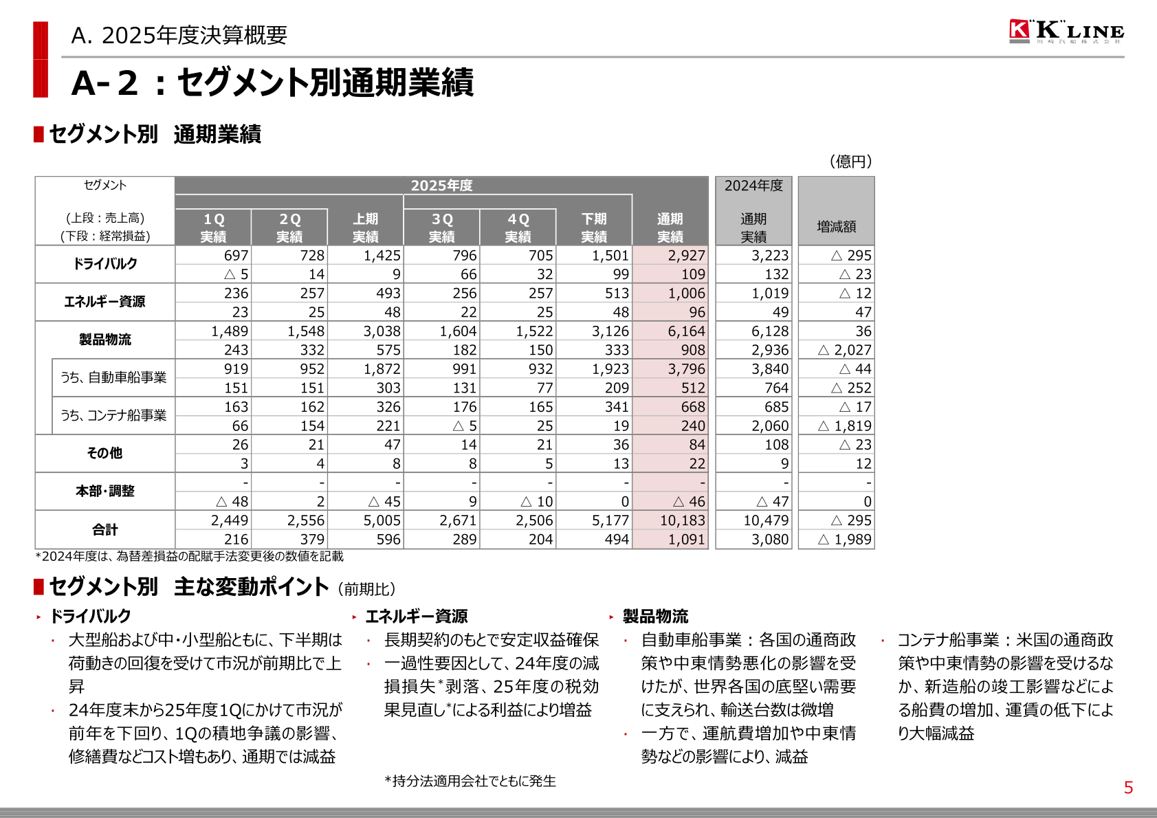 セグメント別通期業績