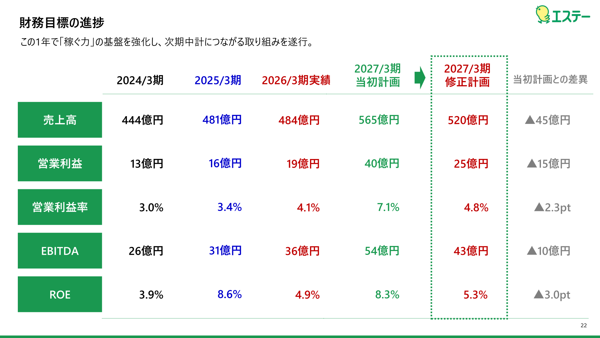 エステーSMILE2027財務目標の進捗