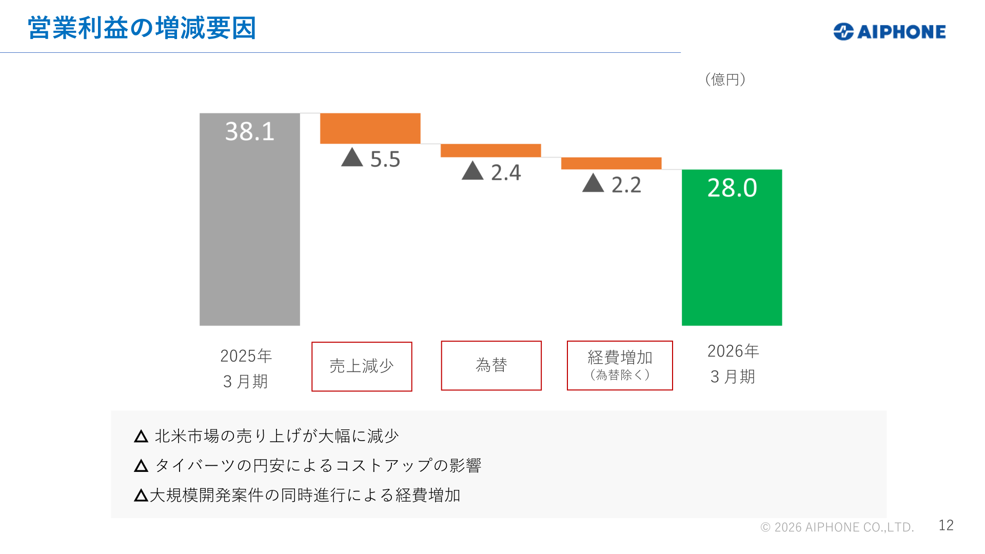 営業利益の増減要因
