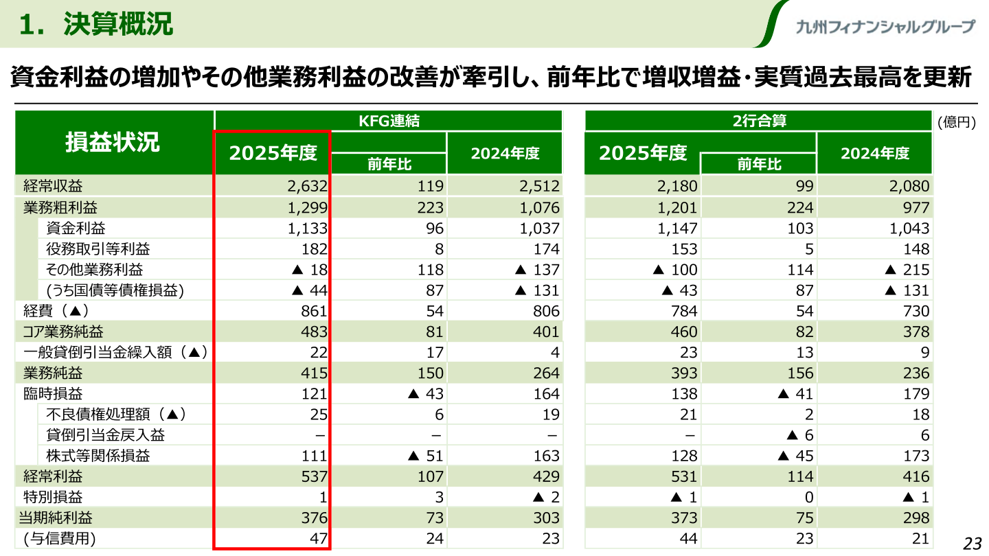 KFG連結・2行合算の損益状況を示すスライド