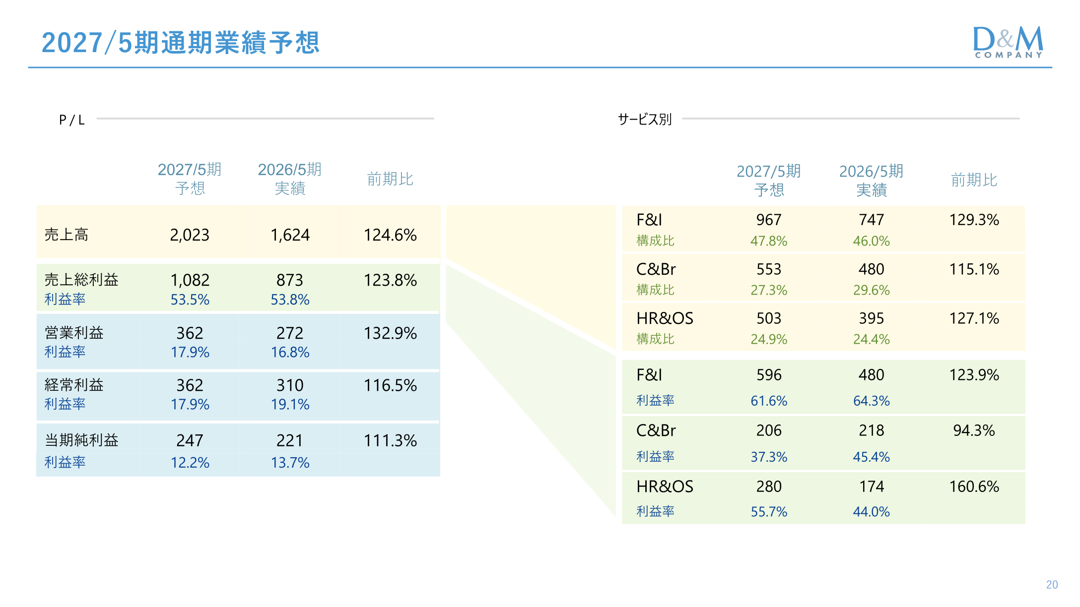 2027年5月期通期業績予想（連結・サービス別）