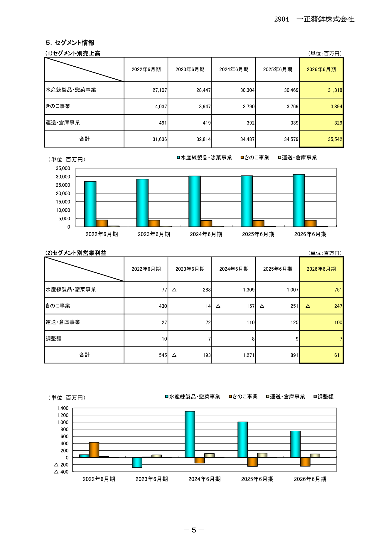 セグメント別売上高・営業利益の推移(水産練製品・惣菜事業/きのこ事業/運送・倉庫事業)