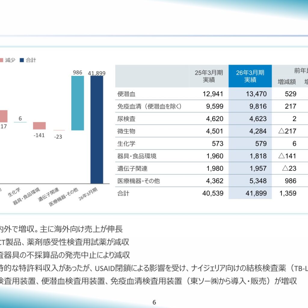 栄研化学、2026年3月期は増収増益　当期純利益66.5%増