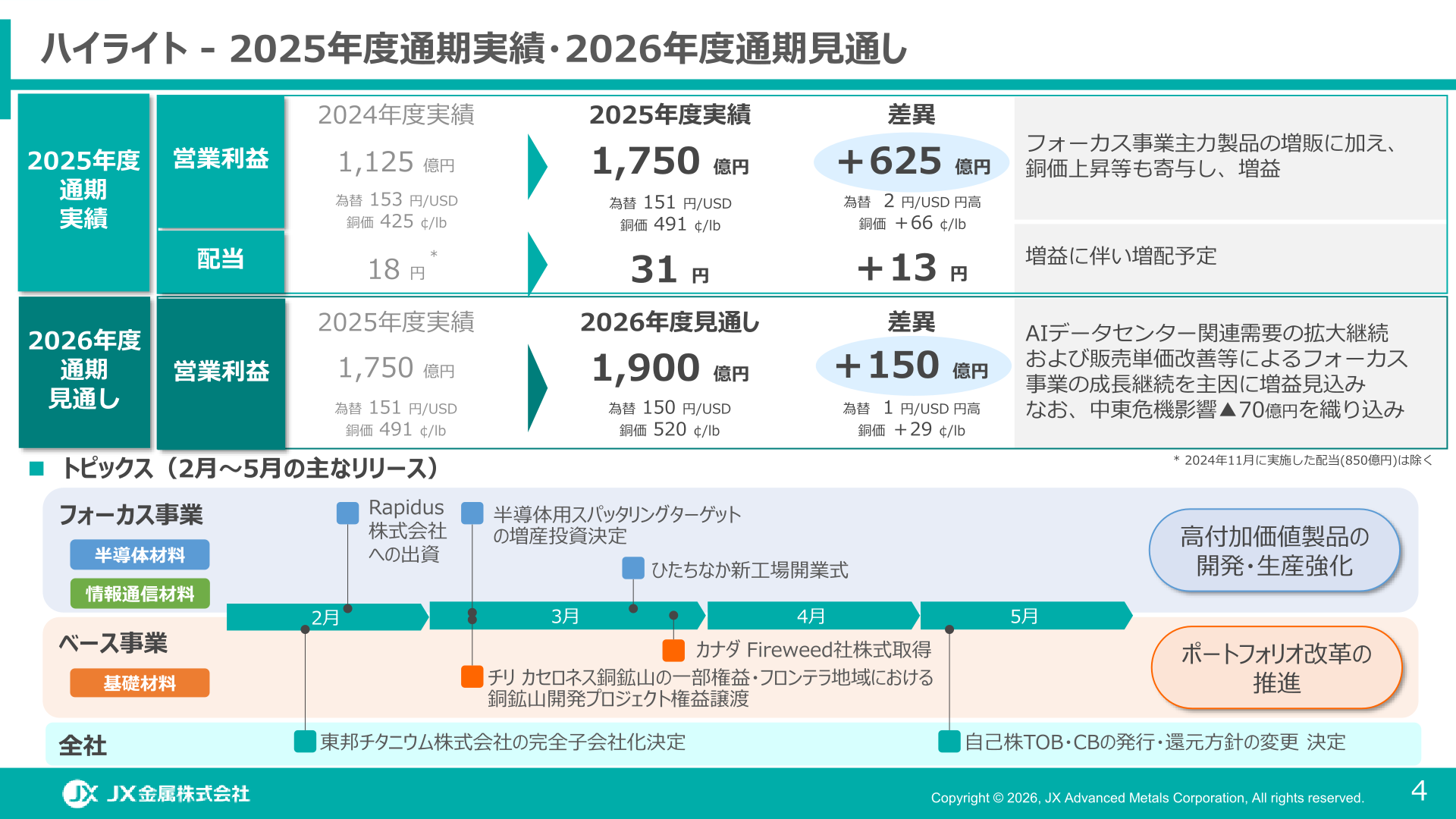 ハイライト 2025年度通期実績・2026年度通期見通し