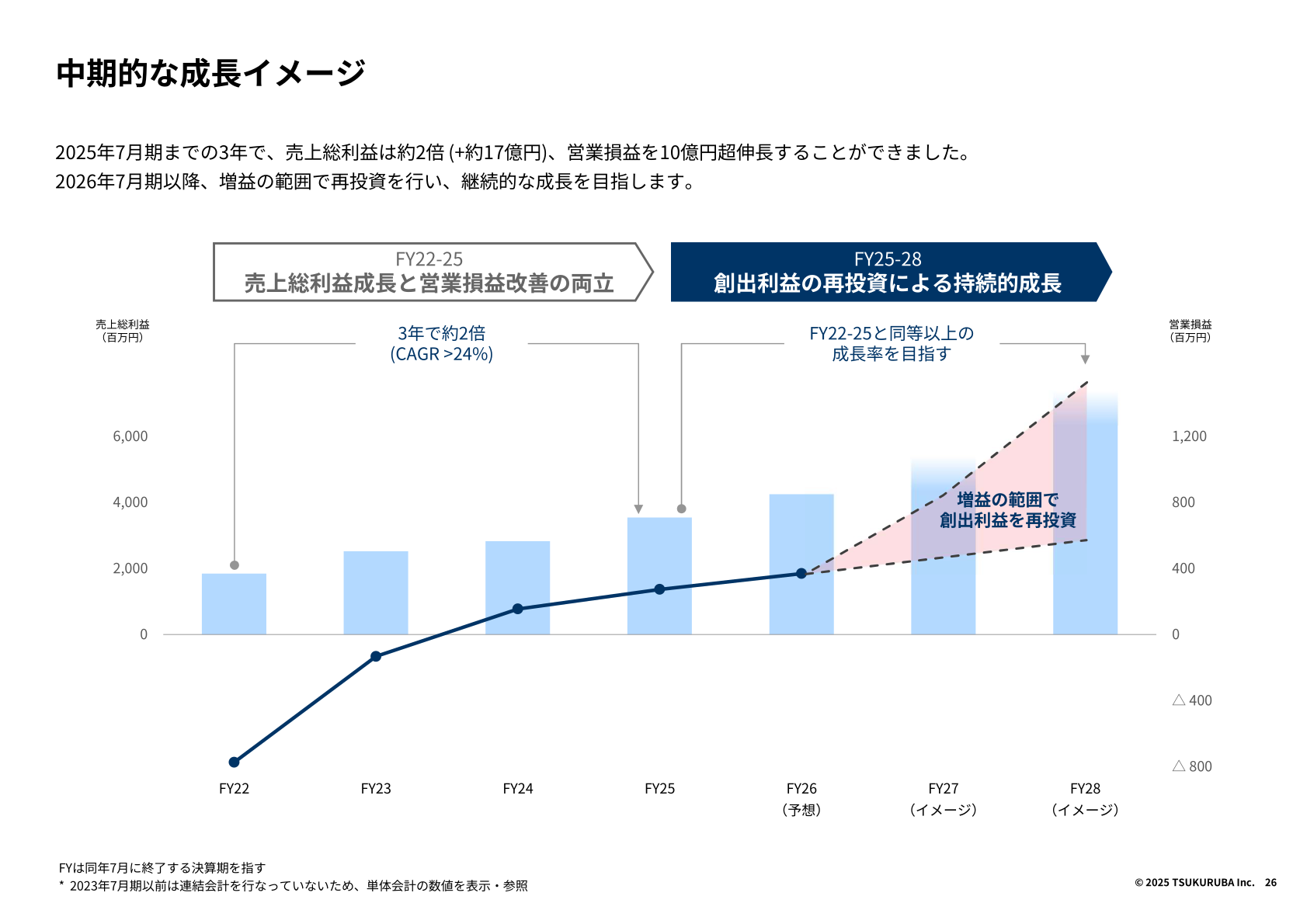 中期的な成長イメージ（売上総利益・営業損益の推移と見通し）