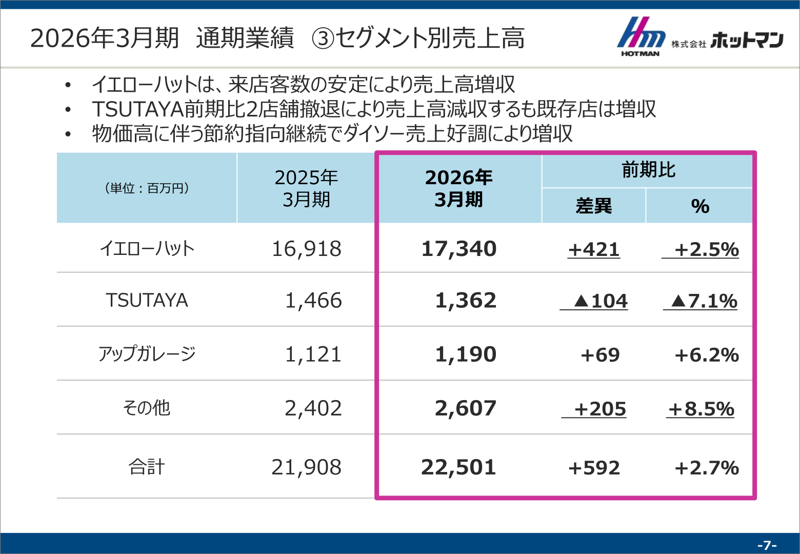 ホットマン セグメント別売上高